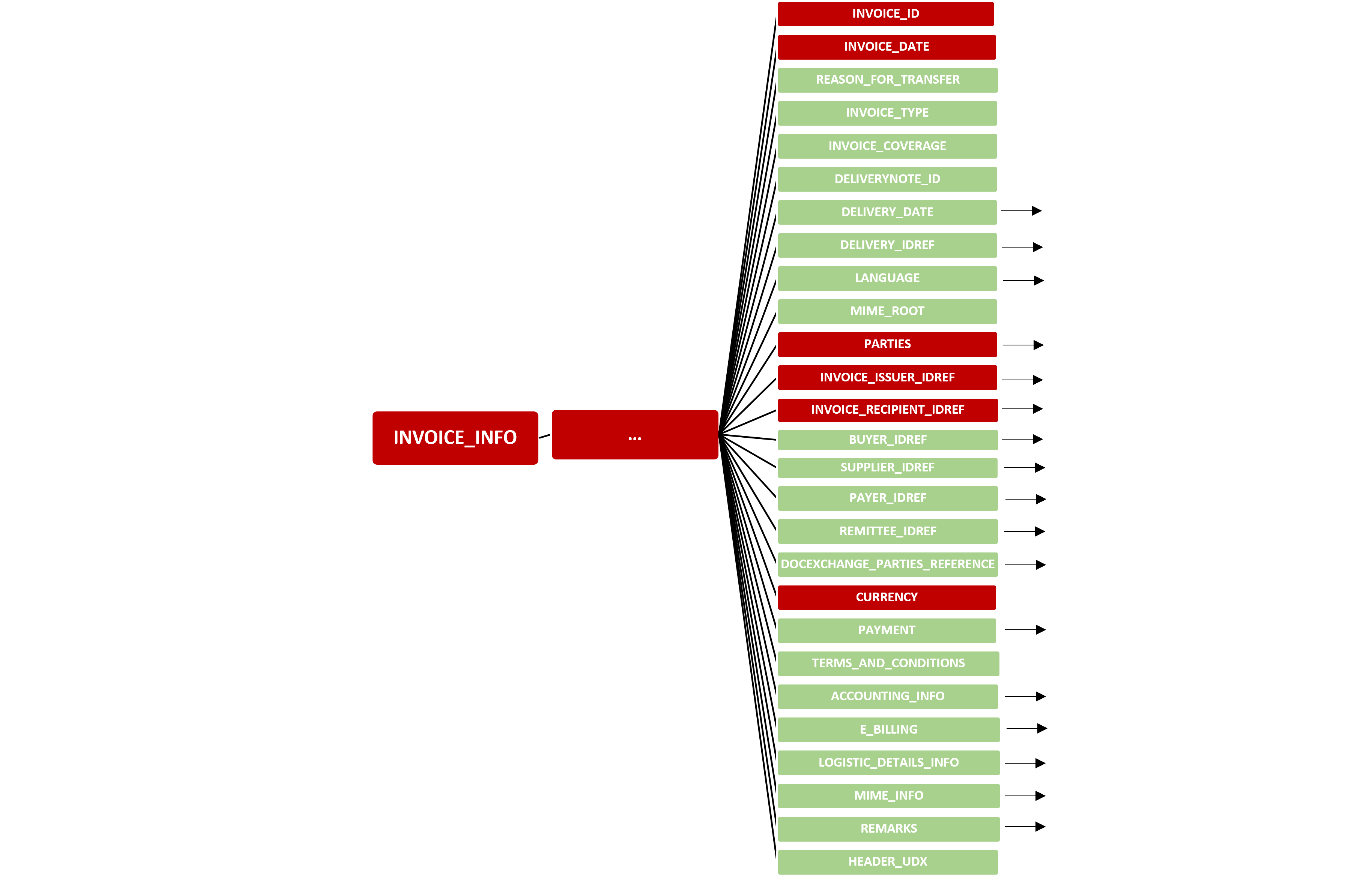Aufbau der Invoice Info bei openTRANS