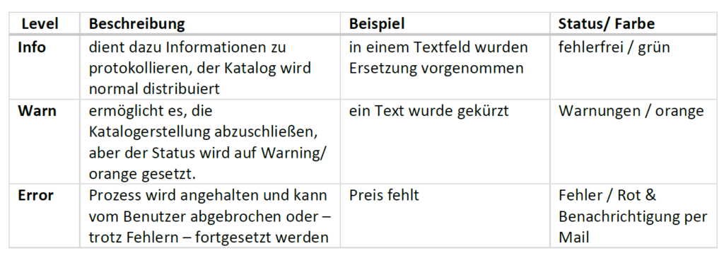 Eskalationsstufen in CatalogExpress