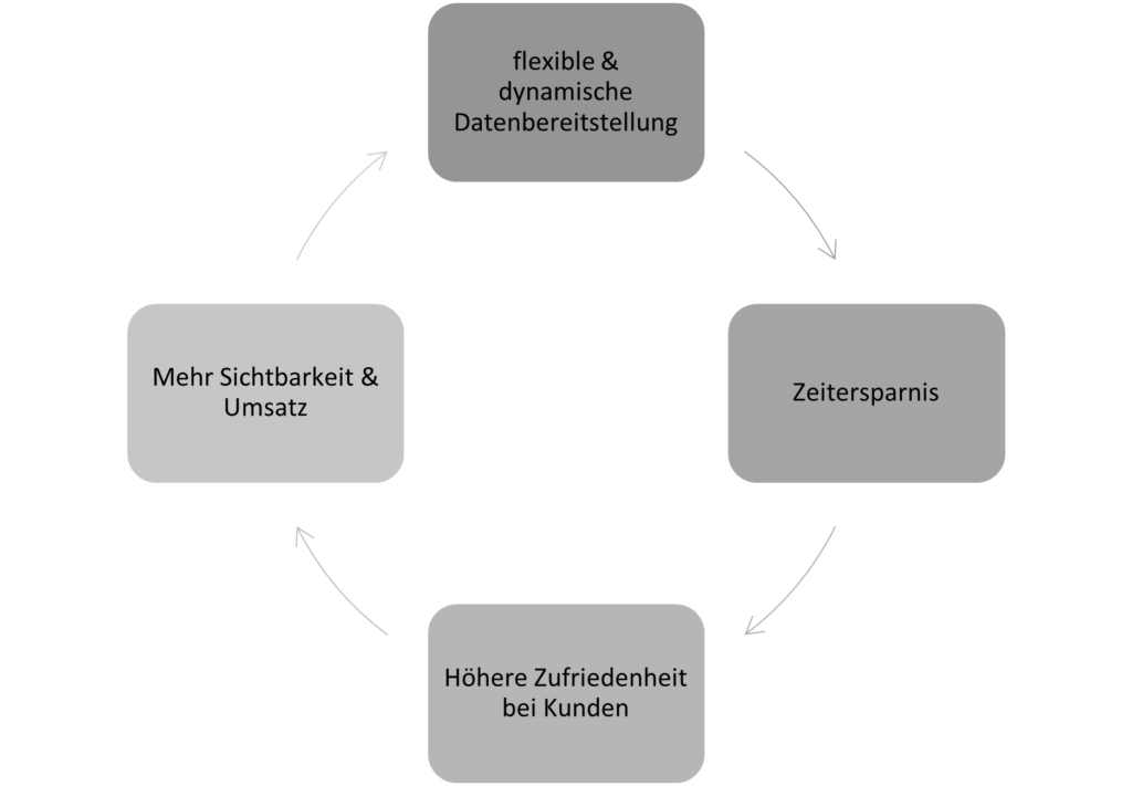 Vorteile der Bereitstellung von Restschnittstellen im Produktdatenmanagement
