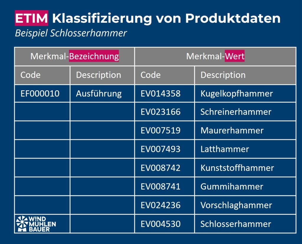 Klassifizierung Produktdaten ETIM 9.0 - Beispiel Ausführung Hammer