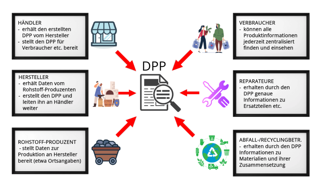 Digitaler Produktpass - DPP Schaubild, welches die Beziehung verschiedener Akteure (Hersteller, Händler etc.) zum DPP darstellt.