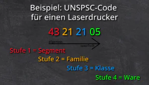 Ein Schaubild zum Struktur des UNSPSC-Klassifikationsmodells. Als Beispiel dient der UNSPSC-Code für einen Laserdrucker. Jede Stufe des Codes wird farblich einzeln hervorgehoben und im dazugehörigen Text näher erläutert.