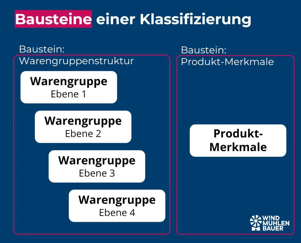 Bausteine einer ECLASS / ETIM / UNSSPSC Klassifizierung - Produktklassifizierung erklärt